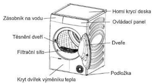 Zásobník na vodu Těsnění dveří Filtrační síto Kryt dvířek výměniku tepla Homi krycí deska Ovládací panel Dveře Podložka