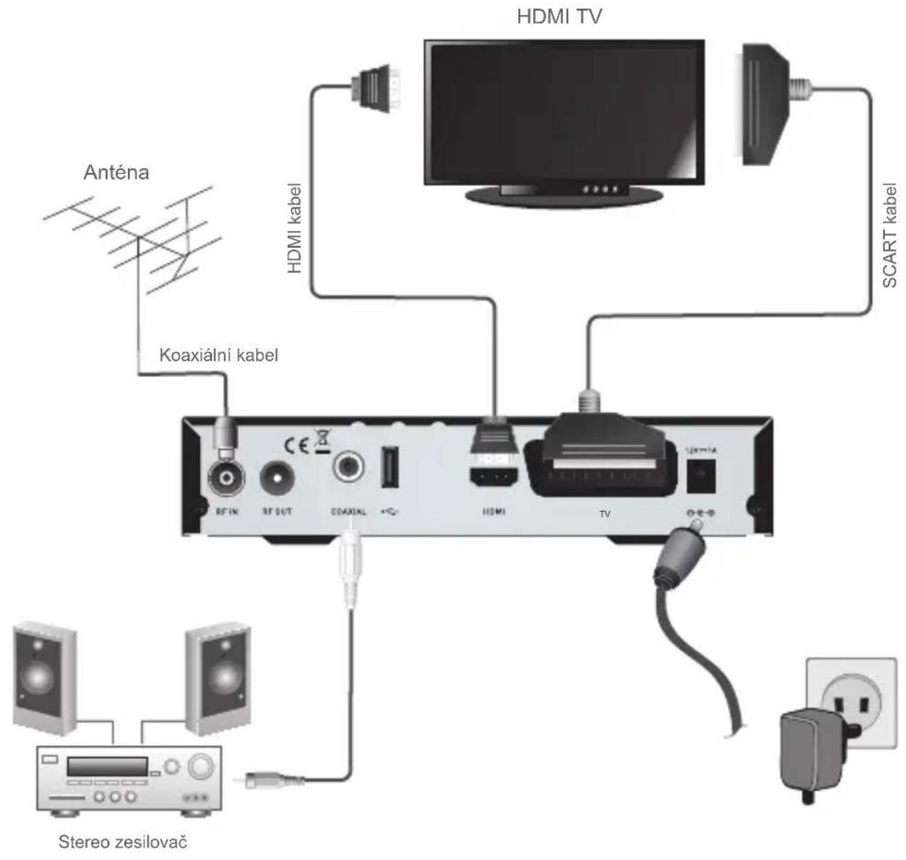 HDMI TV Anténa HDMI kabel KOAXIÁLNI KABEL SCART KABEL Stereo zesilovač