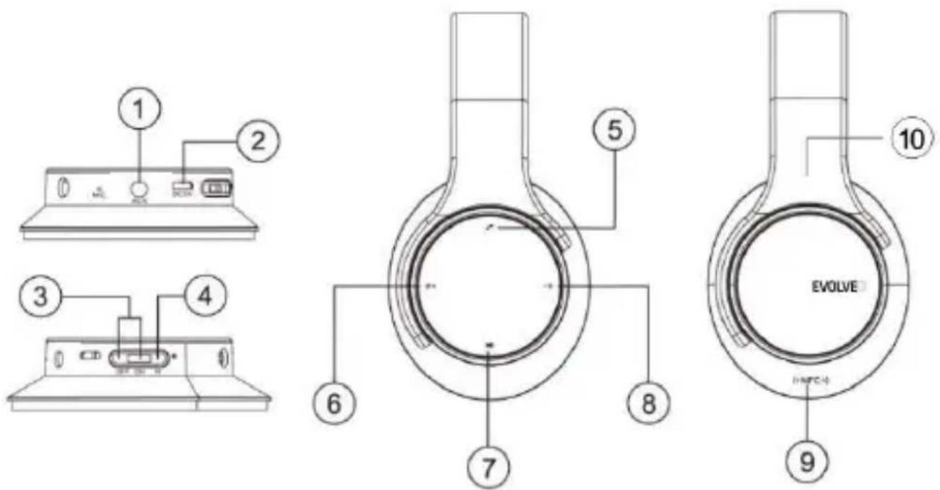 Technical diagram of a device with labeled components including front panel, rear panel, and internal components, plus an EVOLVE label.