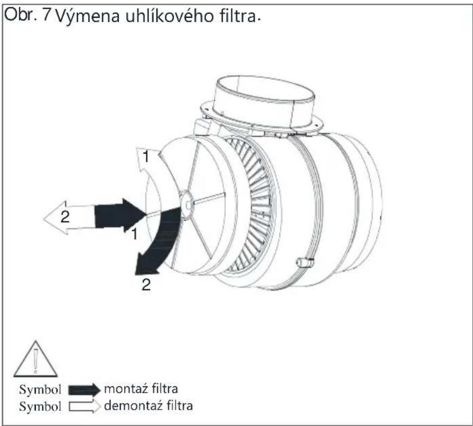 Obr. 7 Výmena uhlíkového filtra. Symbol → montáz filtra Symbol → demontaž filtra