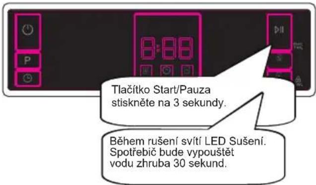 Tlačítko Start/Pauza stiskněte na 3 sekundy. Během rušení svítí LED Sušení. Spotřebič bude vypouštět vodu zhruba 30 sekund.