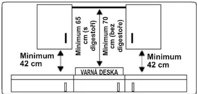 Minimum 65 cm (s digestoří) Minimum 70 cm (bez digestoře) Minimum 42 cm VARNÁ DESKA Minimum 42 cm