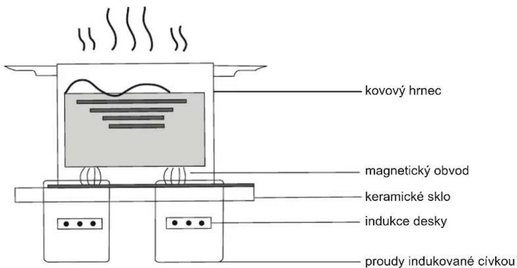 kovový hrnec magnetický obvod keramické sklo indukce desky proudy indukované cívkou