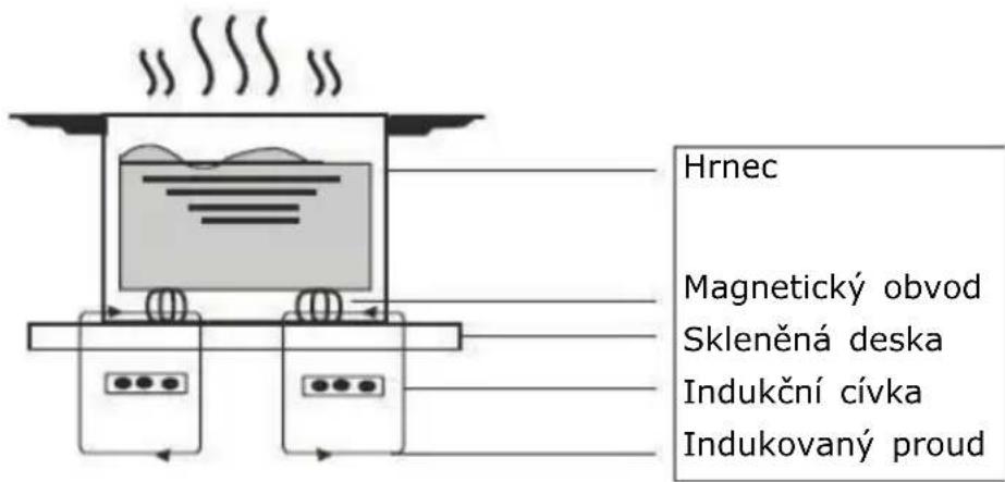 Hrnec Magnetický obvod Skleněná deska Indukční cívka Indukovaný proud