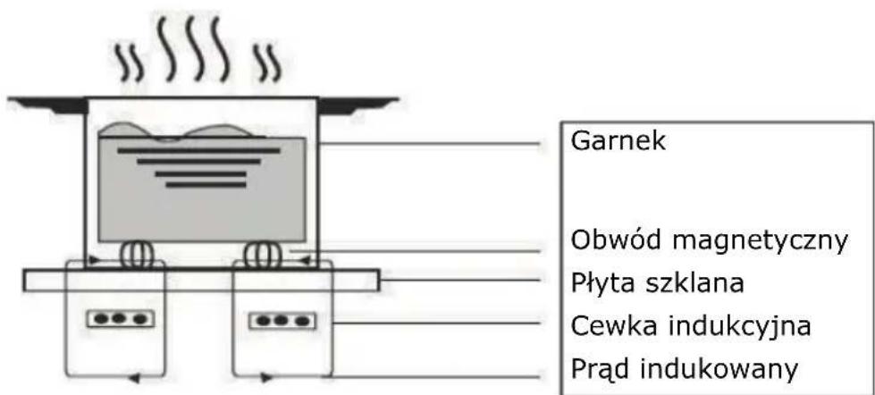 Garnek Obwód magnetyczny Płyta szklana Cewka indukcyjna Prąd indukowany