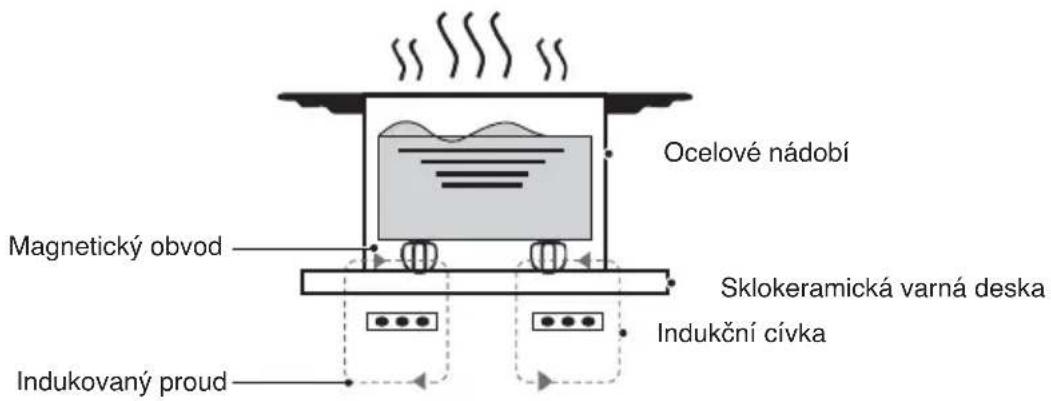 GORENJE GI6442BSCE - Pracovní teorie - 1
