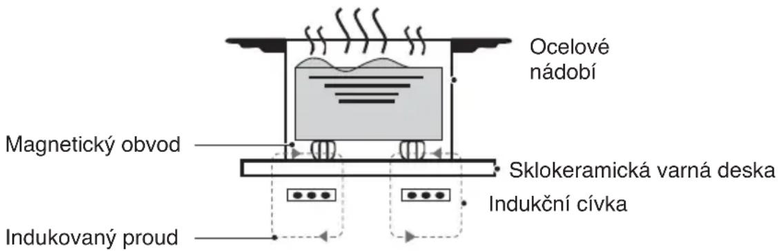 GORENJE GI6432BSCE - Pracovní teorie - 1