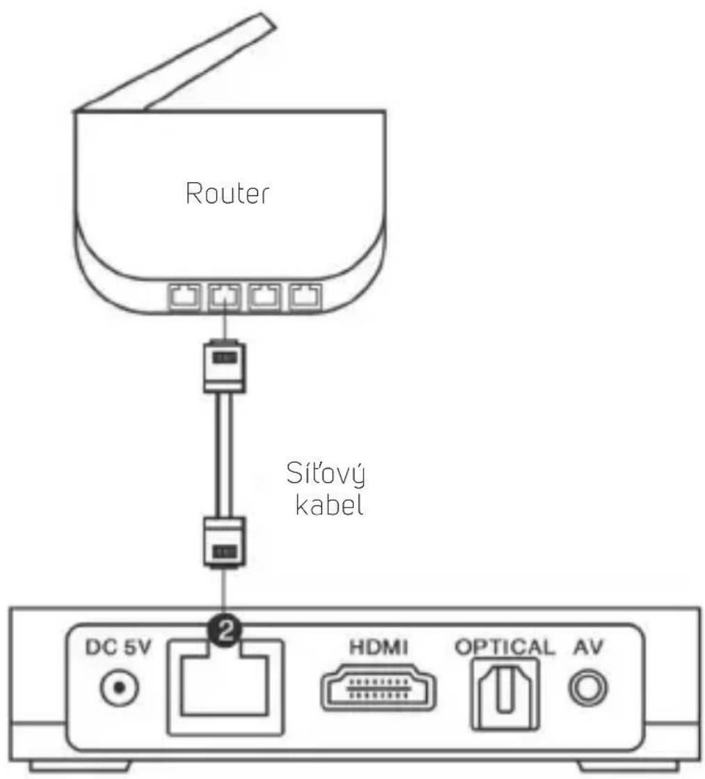 Router Sítový kabel DC 5V HDMI OPTICAL AV
