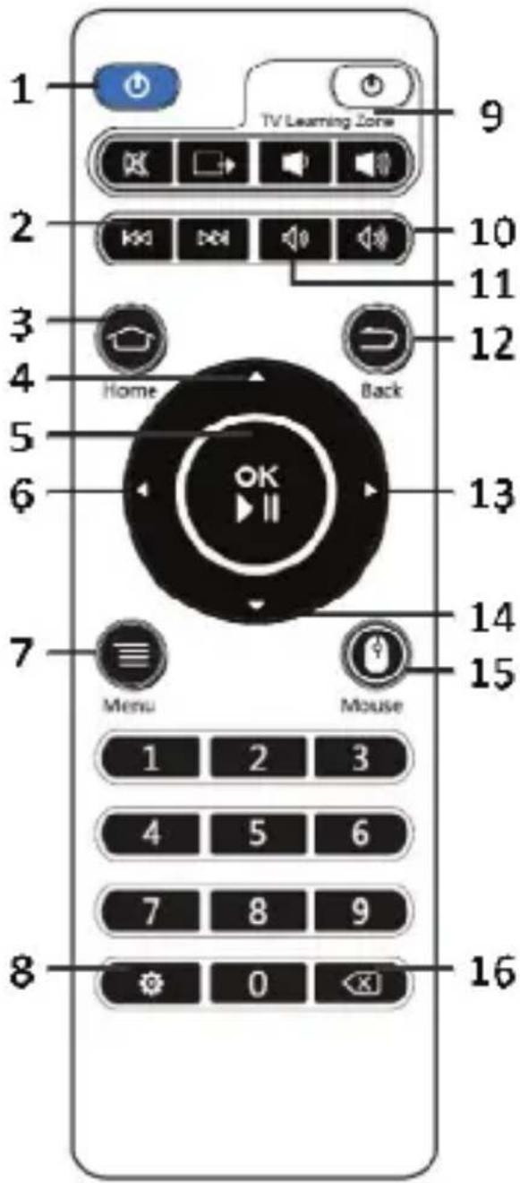 1 TV Learning Zone 2 Home Back 3 Home 4 5 6 7 Menu Mouse 1 2 3 4 5 6 7 8 9 8 0 16 9 10 11 12 13 14 15