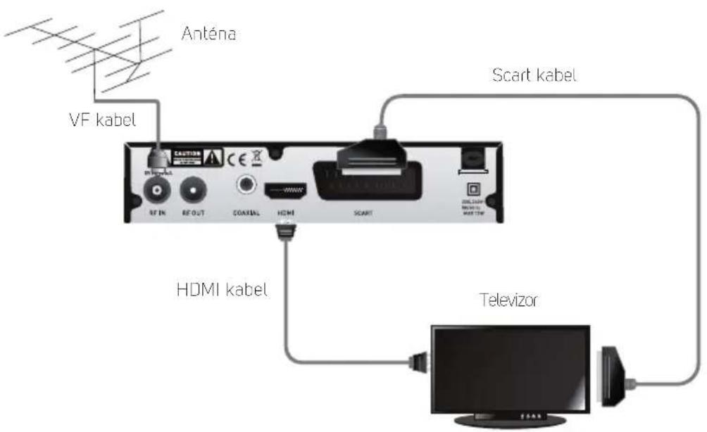 Anténa VF kabel Scart kabel RF IN RF OUT COAVAL HDMI SCART HDMI kabel Televizor
