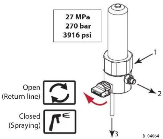 27 MPa 270 bar 3916 psi Open (Return line) Closed (Spraying) 1 2 3 B_04064