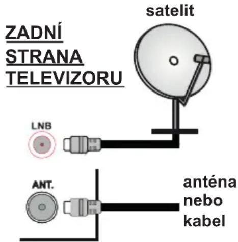 ZADNÍ STRANA TELEVIZORU satelit LNB ANT. anténa nebo kabel