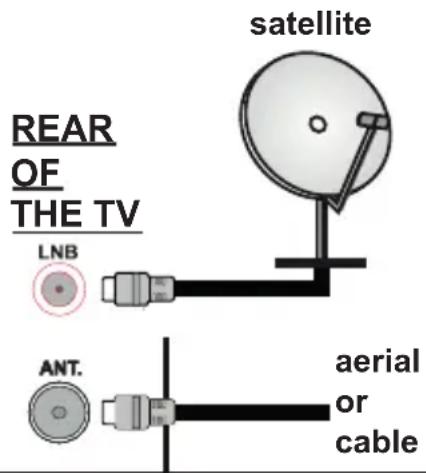 satellite REAR OF THE TV LNB ANT. aerial or cable