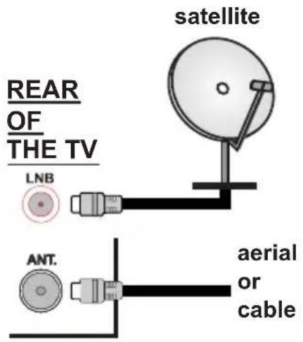 satellite REAR OF THE TV LNB ANT. aerial or cable