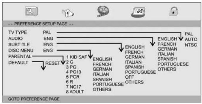 -- PREFERENCE SETUP PAGE -- TV TYPE PAL AUDIO ENG SUBTITLE ENG DISC MENU ENG PARENTAL DEFAULT RESET 1 KID SAF 2 G ENGLISH FRENCH GERMAN 3 PG GERMAN ITALIAN SPANISH PORTUGUESE 4 PG13 ITALIAN OFF THEJIANG 5 PGR SPANISH OCCO,THEJIANG 6 R PORTUGUESE THEJIANG 7 NC17 OTHERS THEJIANG 8 ADULT THEJIANG THEJIANG ENGLISH FRENCH GERMAN ITALIAN SPANISH PORTUGUESE OTHERS THEJIANG ENGLISH FRENCH GERMAN ITALIAN SPANISH PORTUGUESE OTHERS THEJIANG GOTO PREFERENCE PAGE