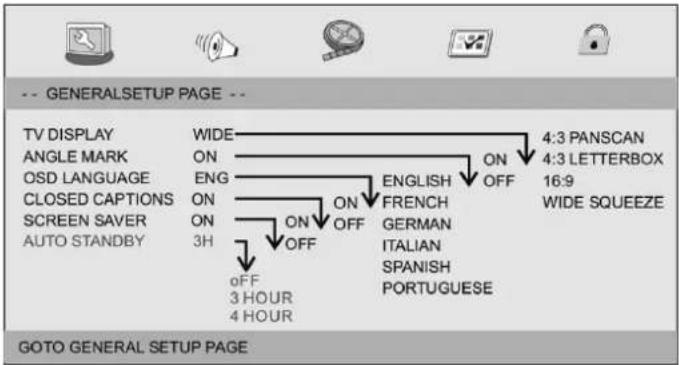 -- GENERALSETUP PAGE -- TV DISPLAY ANGLE MARK OSD LANGUAGE CLOSED CAPTIONS SCREEN SAVER AUTO STANDBY WIDE ON ENG ON ON 3H OFF 3 HOUR 4 HOUR ENGLISH FRENCH GERMAN ITALIAN SPANISH PORTUGUESE ON OFF 4:3 PANSCAN 4:3 LETTERBOX 16:9 WIDE SQUEEZE GOTO GENERAL SETUP PAGE