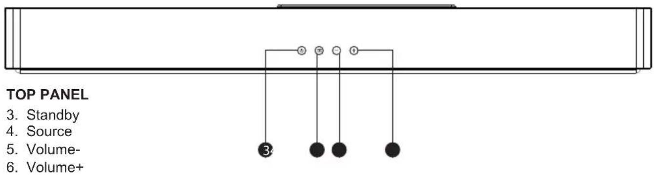 TOP PANEL 3. Standby 4. Source 5. Volume- 6. Volume+
