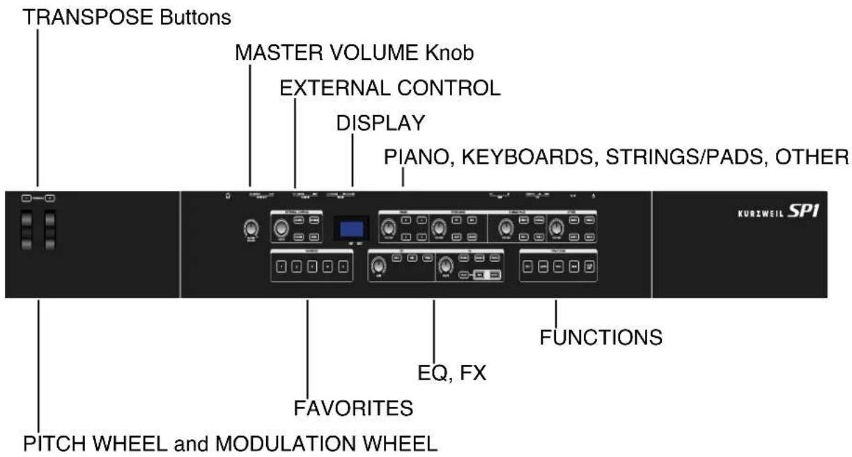 TRANSPOSE Buttons MASTER VOLUME Knob EXTERNAL CONTROL DISPLAY PIANO, KEYBOARDS, STRINGS/PADS, OTHER FAVORITES EQ, FX FUNCTIONS PITCH WHEEL and MODULATION WHEEL KURZWEIL SPI