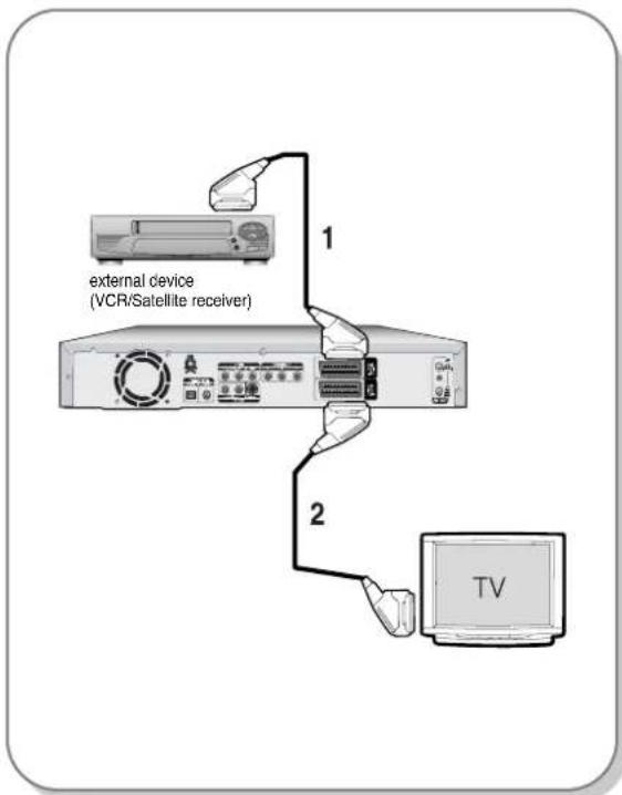 external device (VCR/Satellite receiver) 1 2 TV