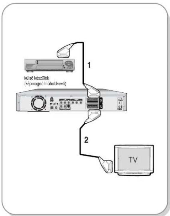 kűlső készülék (képmagnó/műholdvevő) 1 2 TV
