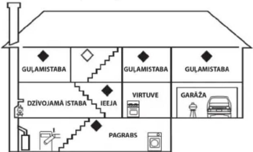 GUŁAMISTABA GUŁAMISTABA GUŁAMISTABA DZIVOJAMĀ ISTABA IEEJA VIRTUVE GARĀŽA PAGRABS