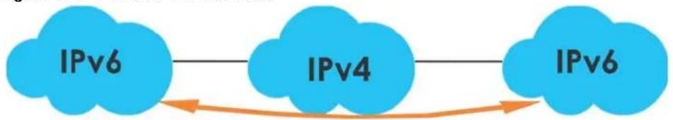 ZYXEL USGFLEX700-GB0102F - IPv6 Over IPv4 Tunnels - 1