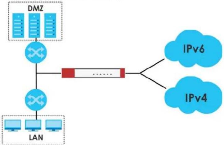 ZYXEL USGFLEX700-GB0102F - IPv6 Routing - 1
