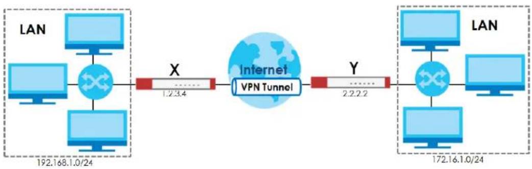 ZYXEL USGFLEX700-GB0102F - IPSec VPN Example Scenario - 1