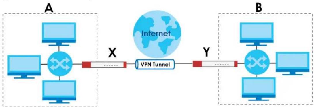 ZYXEL USGFLEX700-GB0102F - IPSec VPN - 1