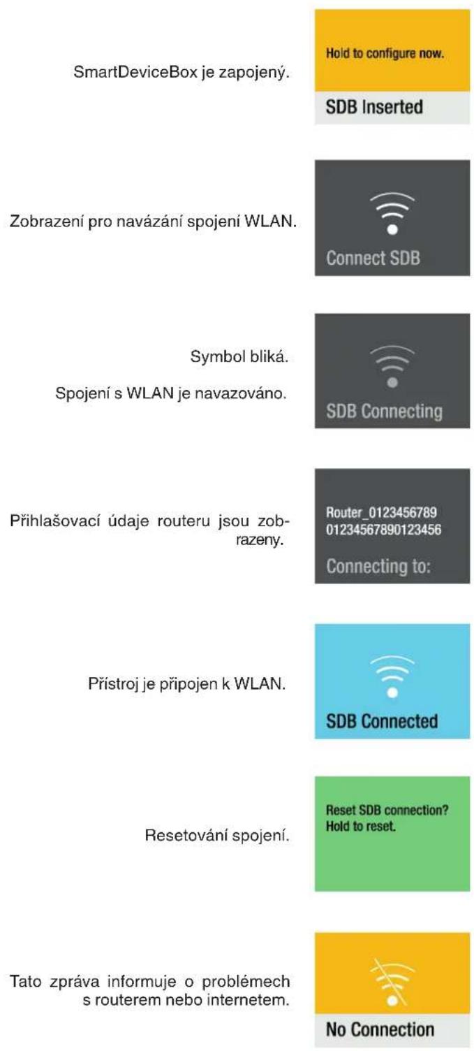 SmartDeviceBox je zapojený. Hold to configure now. SDB Inserted Zobrazení pro navázání spojení WLAN. Connect SDB Symbol bliká. Spojení s WLAN je navazováno. SDB Connecting Přihlašovací údaje routeru jsou zobrazeny. Router_0123456789 01234567890123456 Connecting to: Přístroj je připojen k WLAN. SDB Connected Resetování spojení. Reset SDB connection? Hold to reset. Tato zpráva informuje o problémech s routerem nebo internetem. No Connection