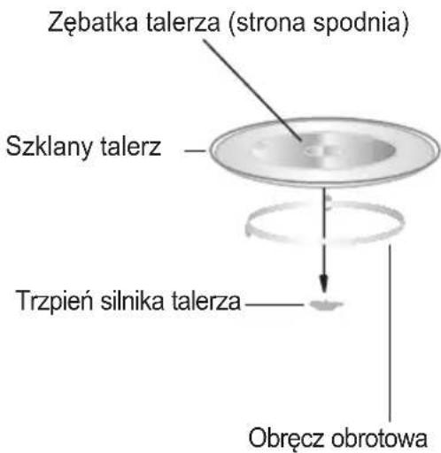 Zębatka talerza (strona spodnia) Szklany talerz Trzpień silnika talerza Obręcz obrotowa