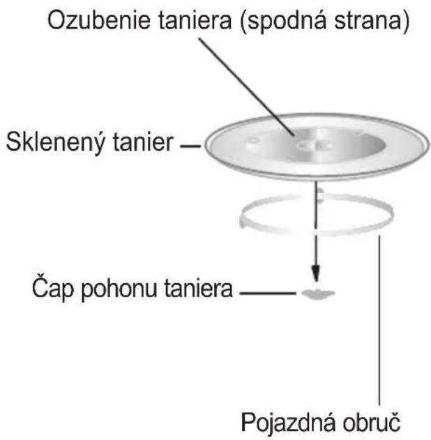 Ozubenie taniera (spodná strana) Sklenený tanier Čap pohonu taniera Pojazdná obruč