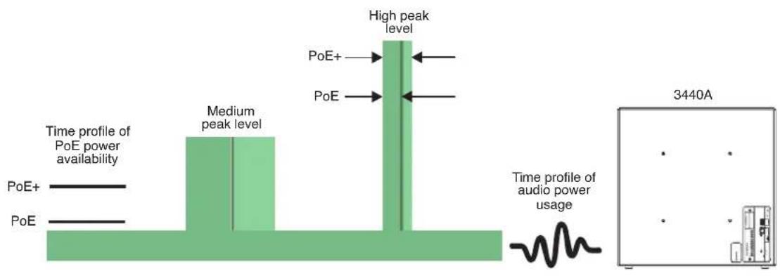 Time profile of PoE power availability PoE+ PoE Medium peak level High peak level PoE+ PoE Time profile of audio power usage 3440A