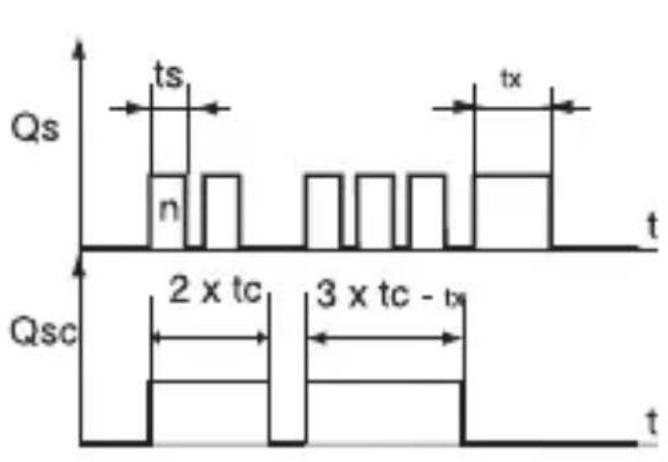 | Signal | Pulse Width (ts) | Pulse Width (tx) | |--------|------------------|------------------| | Qs | High | High | | Qsc | Low | Low |