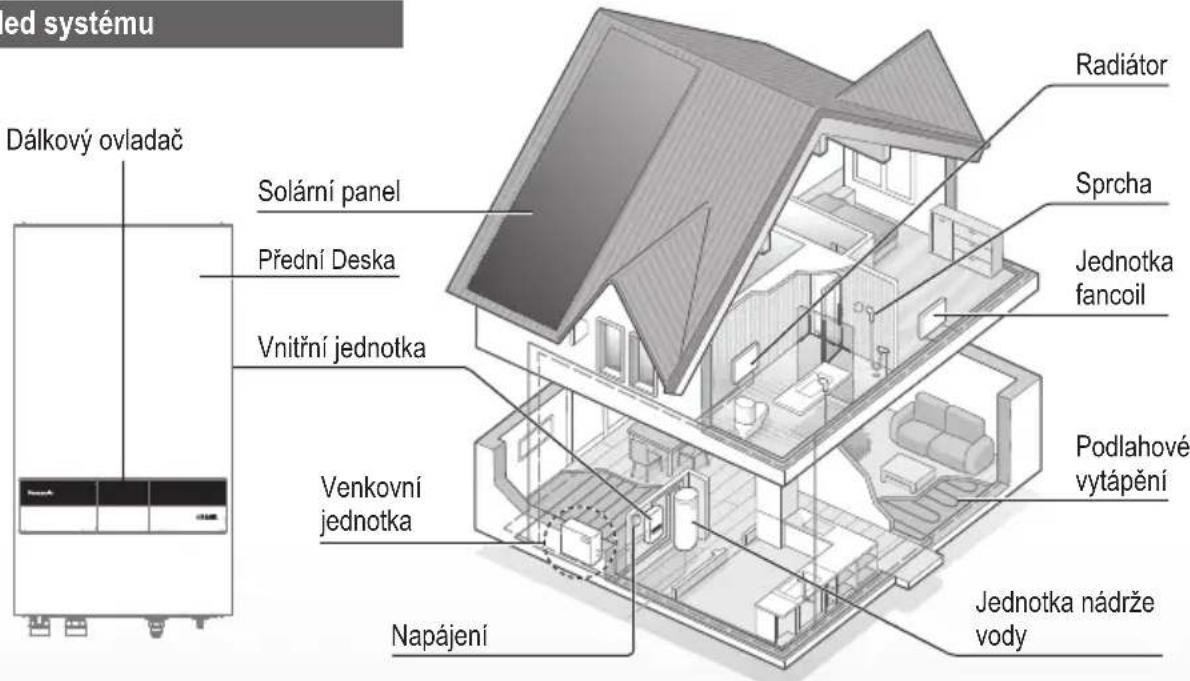 PANASONIC WH-SXC12K6E5 - Před použitím zajistěte, aby byl systém správně instalován autorizovaným prodejcem v souladu s uvedenými pokyny. - 1
