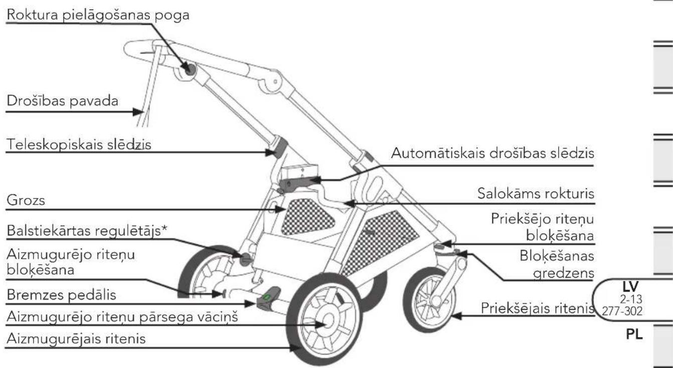 Roktura pielāgošanas poga Drošības pavada Teleskopiskais slēdzis Grozs Balstiekārtas regulētājs* Aizmugurējo riteņu blokēšana Bremzes pedālis Aizmugurējo riteņu pārsega vācīnš Aizmugurējais ritenis Automātiskais drošības slēdzis Salokāms rokturis Priekšējo riteņu blokēšana Blokēšanas gredzens Priekšējais ritenis LV 2-13 277-302 PL