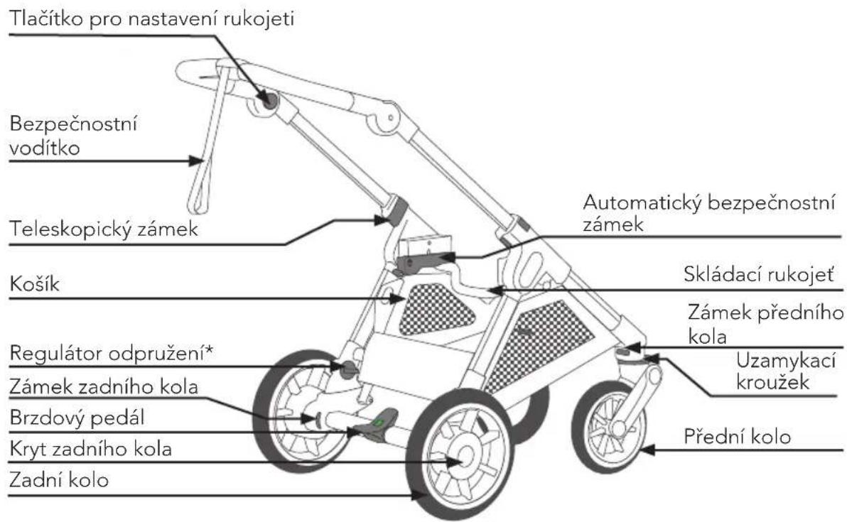 Tlačitko pro nastavení rukojeti Bezpečnostní vodítko Teleskopický zámek Automatický bezpečnostní zámek Košík Skládací rukojeť Zámek předního kola Regulátor odpružení* Zámek zadního kola Brzdový pedál Kryt zadního kola Zadní kolo Uzamykací kroužek Přední kolo