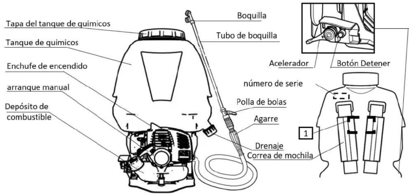 Tapa del tanque de quimicos Tanque de quimicos Enchufe de encendido arranque manual Depósito de combustible Boquilla Tubo de boquilla Acelerador Botón Detener número de serie Polla de bolas Agarre Drenaje Correa de mochila 1