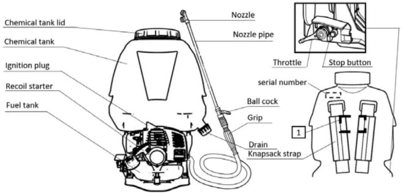 Chemical tank lid Chemical tank Ignition plug Recoil starter Fuel tank Nozzle Nozzle pipe Throttle Stop button serial number Ball cock Grip Drain Knapsack strap 1