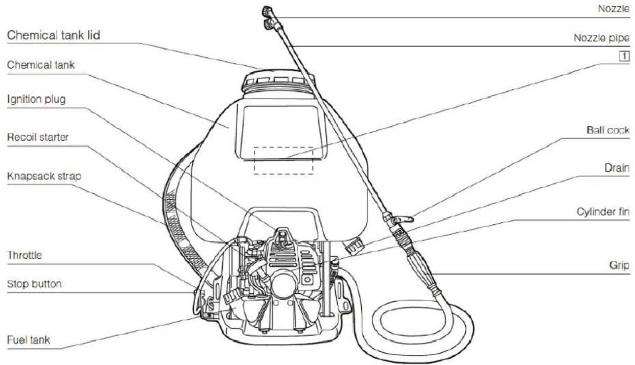 Nozzle Chemical tank lid Nozzle pipe Chemical tank Ignition plug Recoil starter Knapsack strap Ball cock Drain Cylinder fin Throttle Stop button Grip Fuel tank