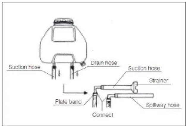 Suction hose Drain hose Suction hose Strainer Plate band Connect Spillway hose