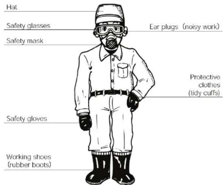 Hat Safety glasses Ear plugs (noisy work) Safety mask Protective clothes (tidy cuffs) Safety gloves Working shoes (rubber boots)