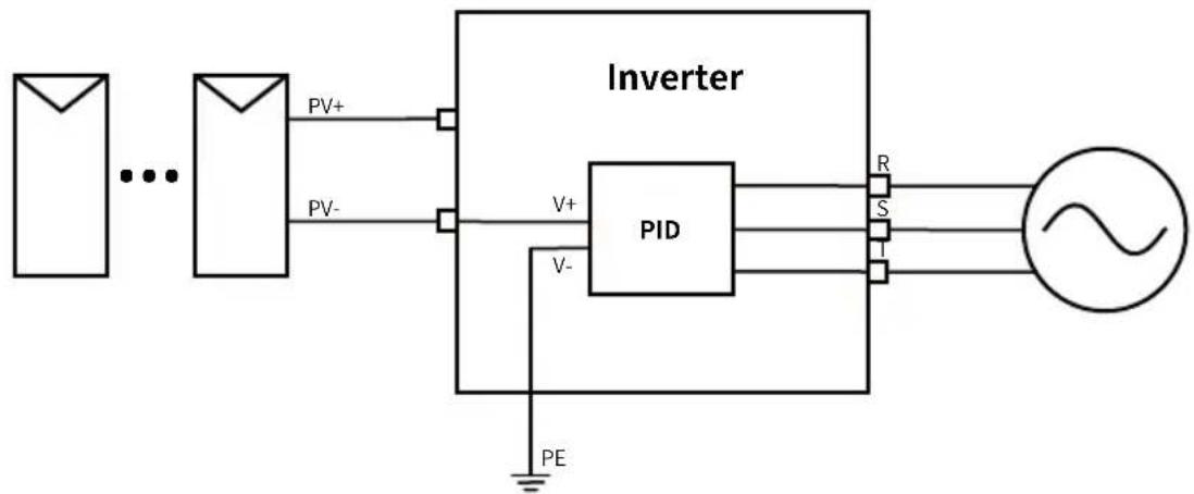 Deye SUN-80K-G - Anti-PID Function(option) - 1