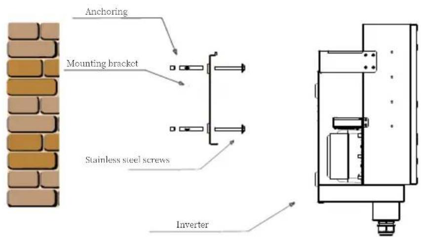 Anchoring Mounting bracket Stainless steel screws Inverter