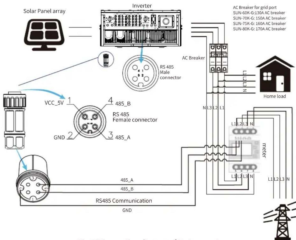 Solar Panel array Inverter RS 485 Male connector VCC_5V 1 4 485_B RS 485 Female connector GND 2 3 485_A RS485 Communication GND AC Breaker AC Breaker for grid port SUN-60K-G:130A AC breaker SUN-70K-G: 150A AC breaker SUN-75K-G: 160A AC breaker SUN-80K-G: 170A AC breaker Home load N L3 L2 L1 L1 L2 L3 N meter L1 L2 L3 N RS485 Communication