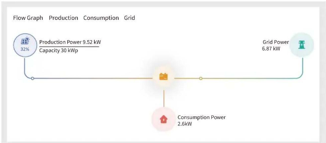 Deye SUN-80K-G - How to browse the load power of your PV grid-tie plant on monitoring platform? - 4
