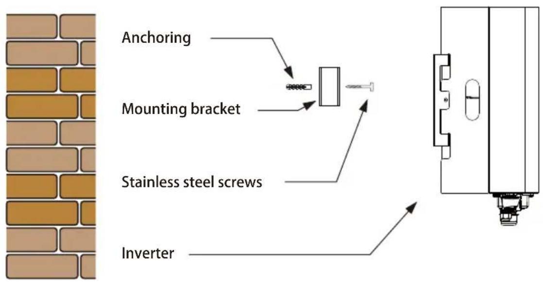 Anchoring Mounting bracket Stainless steel screws Inverter