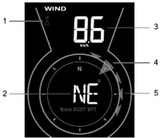WIND HI 8.6 km/h N NE 10 min GUST BFT 1 2 3 4 5
