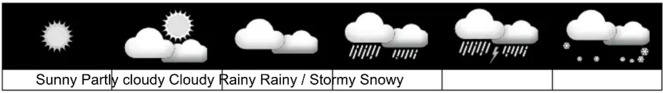 Sunny Partly cloudy Cloudy Rainy Rainy / Stormy Snowy