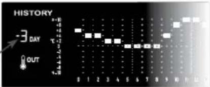 SENCOR SWS 16600 - Graphs for different parameters over fixed time period - 12